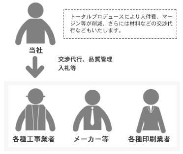 交渉代行、品質管理、入札等